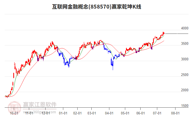 858570互聯(lián)網(wǎng)金融贏家乾坤K線工具