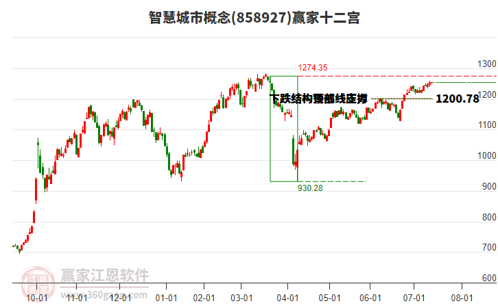 858927智慧城市贏家十二宮工具