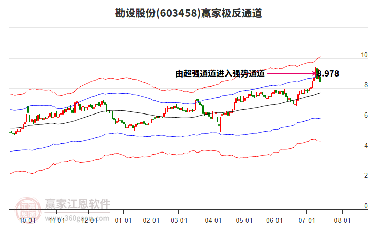 603458勘設(shè)股份贏家極反通道工具