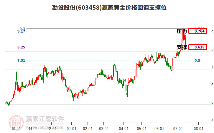 603458勘設(shè)股份黃金價(jià)格回調(diào)支撐位工具