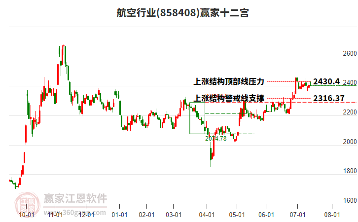 858408航空贏家十二宮工具