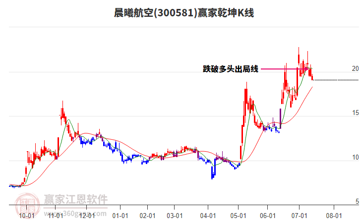300581晨曦航空贏家乾坤K線工具