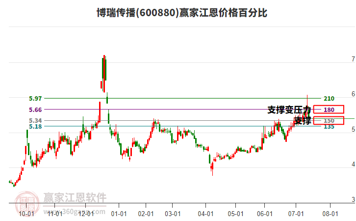 600880博瑞傳播江恩價(jià)格百分比工具