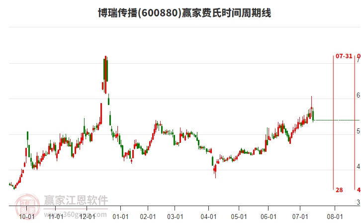600880博瑞傳播費(fèi)氏時(shí)間周期線(xiàn)工具