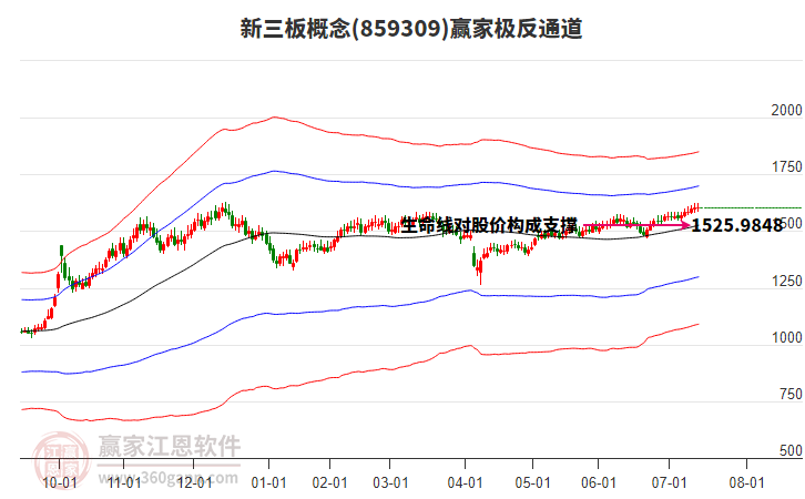859309新三板贏家極反通道工具 859309新三板贏家極反通道工具
