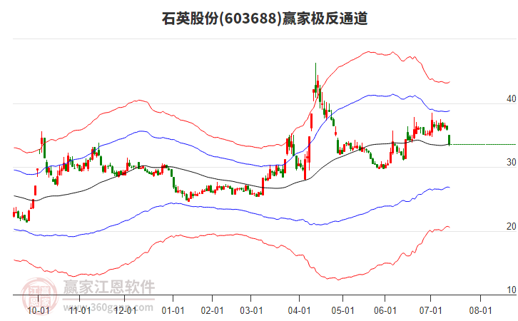 603688石英股份贏家極反通道工具 603688石英股份贏家極反通道工具