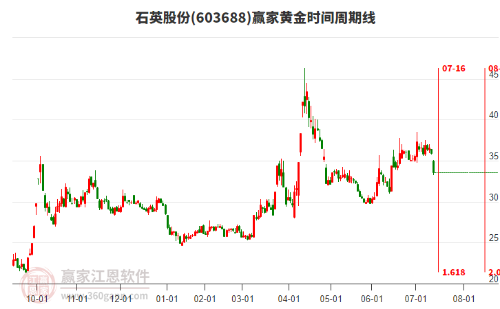 603688石英股份黃金時間周期線工具 603688石英股份黃金時間周期線工具