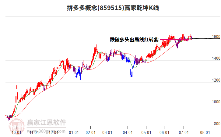 859515拼多多贏家乾坤K線工具