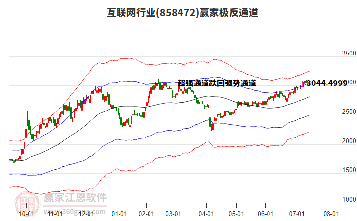 858472互聯(lián)網(wǎng)贏家極反通道工具