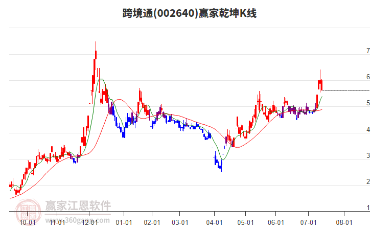 002640跨境通贏家乾坤K線工具
