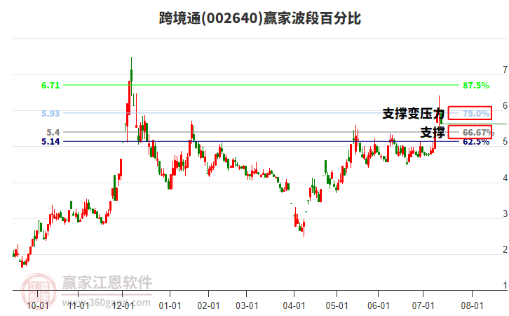 002640跨境通波段百分比工具