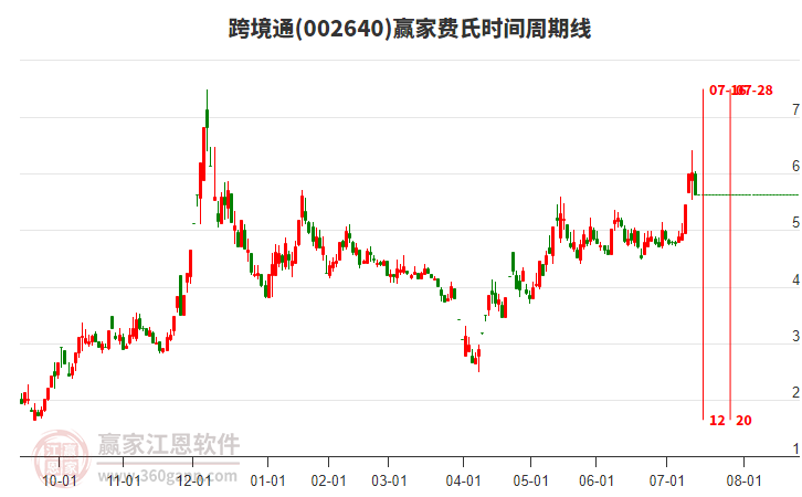 002640跨境通費(fèi)氏時(shí)間周期線工具