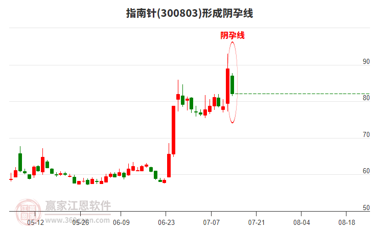 指南針300803構(gòu)成陰孕線形態(tài) 指南針300803形成陰孕線形態(tài)