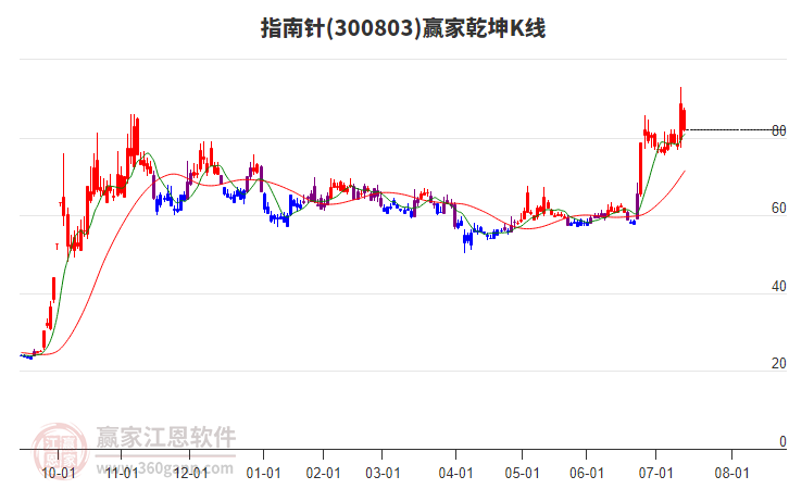 300803指南針贏家乾坤K線工具 300803指南針贏家乾坤K線工具