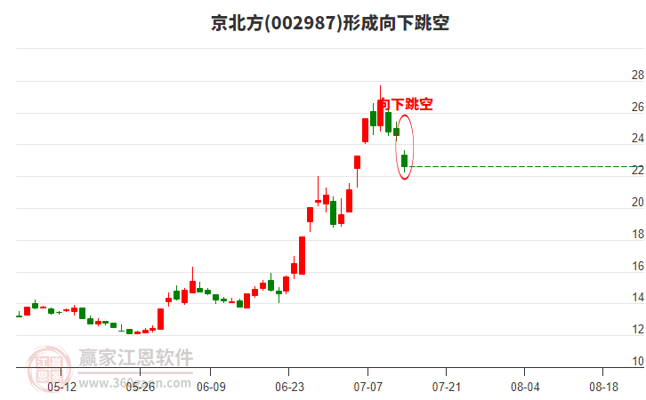 002987京北方形成向下跳空形態(tài)