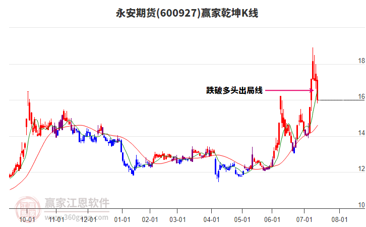 600927永安期貨贏家乾坤K線工具 600927永安期貨贏家乾坤K線工具
