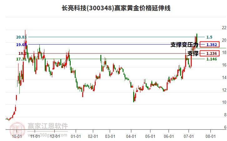 300348長(zhǎng)亮科技黃金價(jià)格延伸線工具
