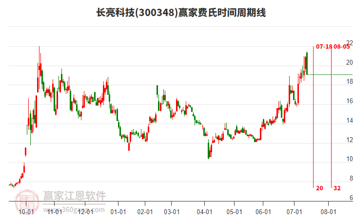 300348長(zhǎng)亮科技費(fèi)氏時(shí)間周期線工具
