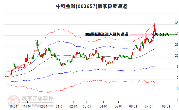 002657中科金財贏家極反通道工具