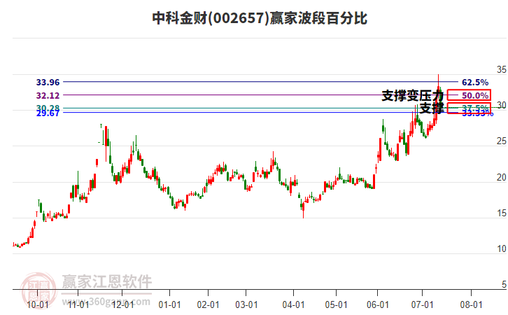 002657中科金財波段百分比工具