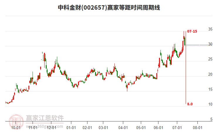 002657中科金財?shù)染鄷r間周期線工具