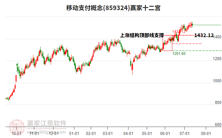 859324移動(dòng)支付贏家十二宮工具