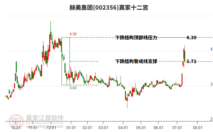 002356赫美集團(tuán)贏家十二宮工具