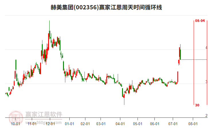 002356赫美集團(tuán)江恩周天時(shí)間循環(huán)線工具