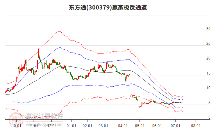 300379東方通贏家極反通道工具 300379東方通贏家極反通道工具