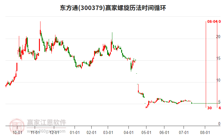 300379東方通螺旋歷法時(shí)間循環(huán)工具 300379東方通螺旋歷法時(shí)間循環(huán)工具