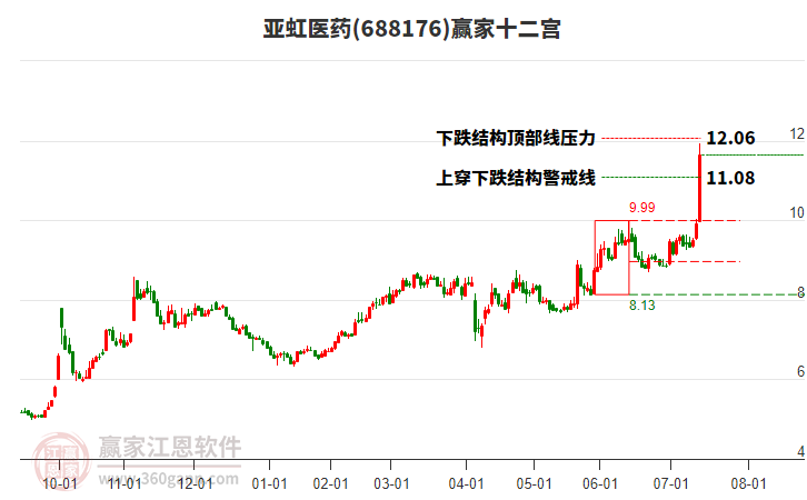 688176亞虹醫(yī)藥贏家十二宮工具