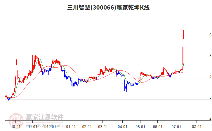 300066三川智慧贏家乾坤K線工具 300066三川智慧贏家乾坤K線工具