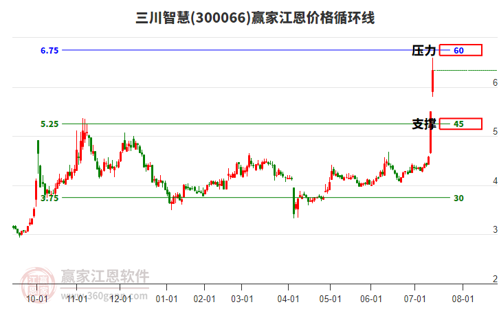 300066三川智慧江恩價格循環(huán)線工具 300066三川智慧江恩價格循環(huán)線工具