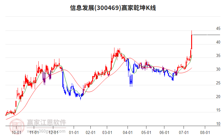 300469信息發(fā)展贏家乾坤K線工具