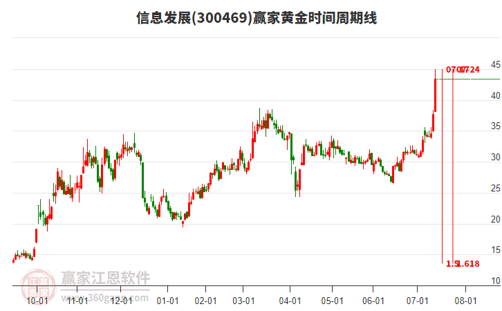 300469信息發(fā)展黃金時(shí)間周期線工具