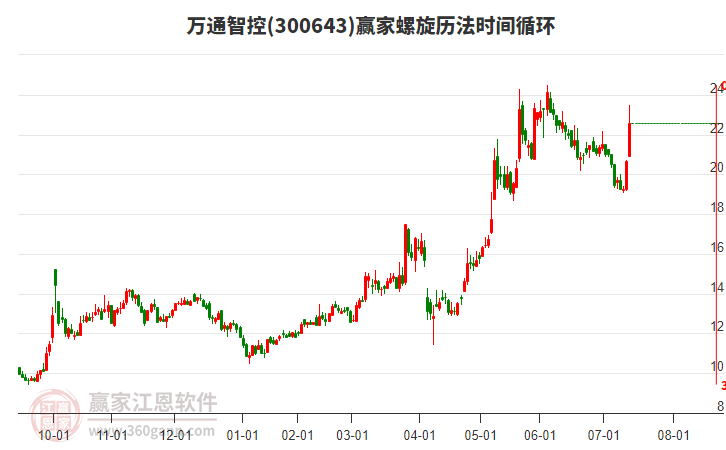 300643萬通智控螺旋歷法時間循環(huán)工具