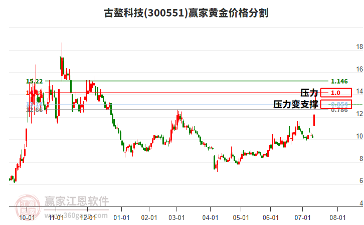 300551古鰲科技黃金價格分割工具 300551古鰲科技黃金價格分割工具