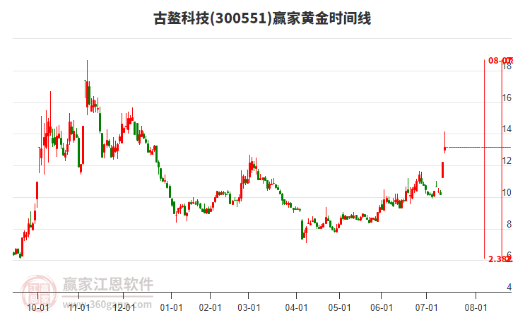 300551古鰲科技黃金時間周期線工具 300551古鰲科技黃金時間周期線工具