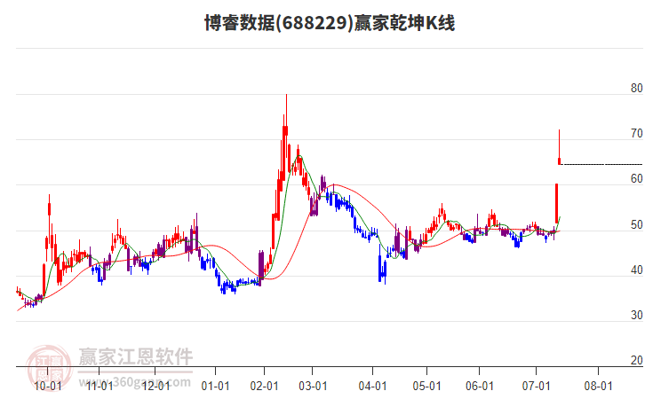 688229博睿數(shù)據(jù)贏家乾坤K線工具