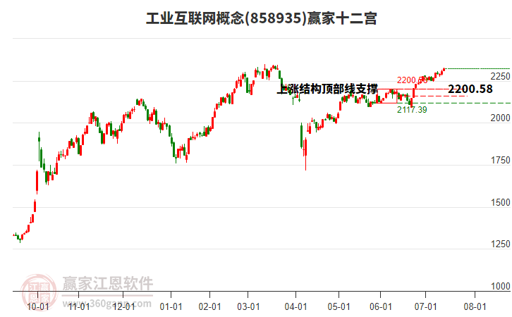 858935工業(yè)互聯(lián)網(wǎng)贏家十二宮工具