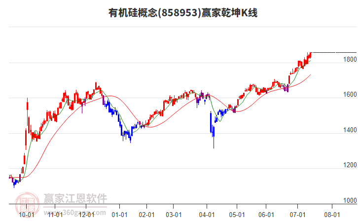 858953有機(jī)硅贏家乾坤K線工具 858953有機(jī)硅贏家乾坤K線工具