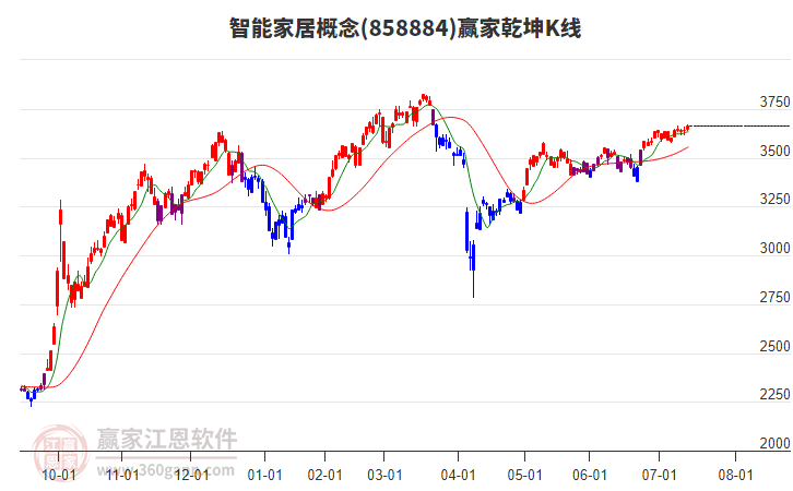858884智能家居贏家乾坤K線工具