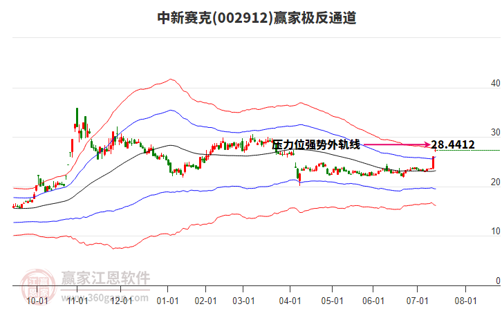 002912中新賽克贏家極反通道工具 002912中新賽克贏家極反通道工具