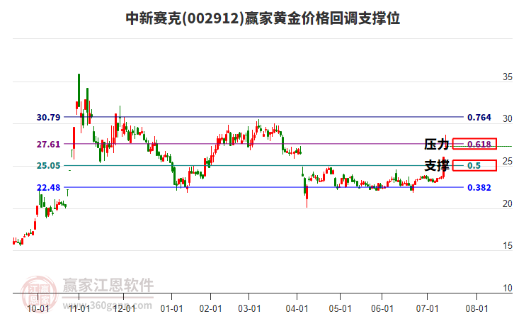 002912中新賽克黃金價(jià)格回調(diào)支撐位工具 002912中新賽克黃金價(jià)格回調(diào)支撐位工具