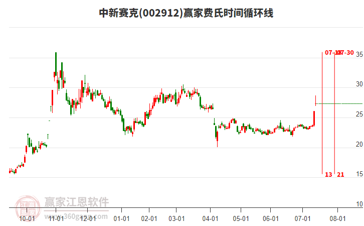 002912中新賽克費(fèi)氏時(shí)間循環(huán)線工具 002912中新賽克費(fèi)氏時(shí)間循環(huán)線工具