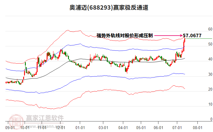 688293奧浦邁贏家極反通道工具