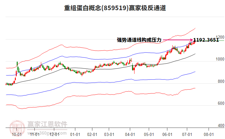 859519重組蛋白贏家極反通道工具