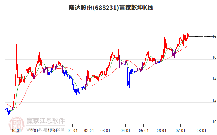 688231隆達(dá)股份贏家乾坤K線(xiàn)工具