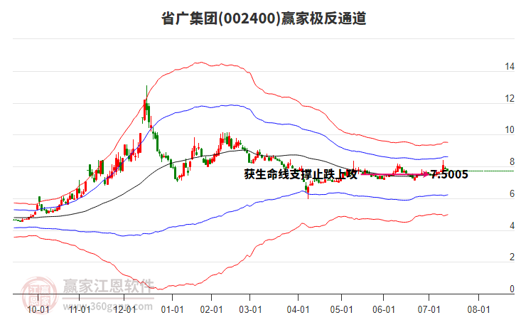 002400省廣集團(tuán)贏家極反通道工具 002400省廣集團(tuán)贏家極反通道工具