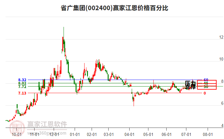 002400省廣集團(tuán)江恩價(jià)格百分比工具 002400省廣集團(tuán)江恩價(jià)格百分比工具